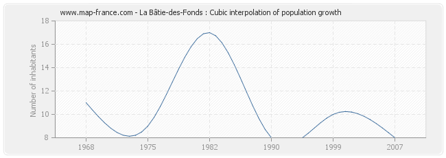 La Bâtie-des-Fonds : Cubic interpolation of population growth